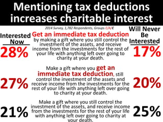 Mentioning tax deductions 
increases charitable interest 
Interested 
Now 
28% 
27% 
21% 
Will Never 
Be 
Interested 
17% 
20% 
25% 
2014 Survey, 1,782 Respondents, Groups E/A/C 
Get an immediate tax deduction 
by making a gift where you still control the 
investment of the assets, and receive 
income from the investments for the rest of 
your life with anything left over going to 
charity at your death. 
Make a gift where you get an 
immediate tax deduction, still 
control the investment of the assets and 
receive income from the investments for the 
rest of your life with anything left over going 
to charity at your death. 
Make a gift where you still control the 
investment of the assets, and receive income 
from the investments for the rest of your life 
with anything left over going to charity at 
your death. 
 