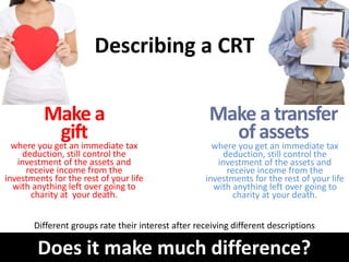 Describing a CRT 
Make a 
gift 
where you get an immediate tax 
deduction, still control the 
investment of the assets and 
receive income from the 
investments for the rest of your life 
with anything left over going to 
charity at your death. 
Make a transfer 
of assets 
where you get an immediate tax 
deduction, still control the 
investment of the assets and 
receive income from the 
investments for the rest of your life 
with anything left over going to 
charity at your death. 
Different groups rate their interest after receiving different descriptions 
Does it make much difference? 
 