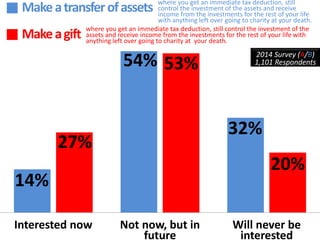 Transfer 
MGaikfet a gift where you get an immediate tax deduction, still control the investment of the 
14% 
where you get an immediate tax deduction, still 
control the investment of the assets and receive 
income from the investments for the rest of your life 
with anything left over going to charity at your death. 
assets and receive income from the investments for the rest of your life with 
anything left over going to charity at your death. 
54% 
32% 
27% 
53% 
20% 
Interested now Not now, but in 
future 
Will never be 
interested 
Make a transfer of assets 
2014 Survey (A/B) 
1,101 Respondents 
 