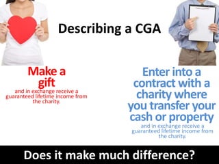 Describing a CGA 
Make a 
gift 
and in exchange receive a 
guaranteed lifetime income from 
the charity. 
Enter into a 
contract with a 
charity where 
you transfer your 
cash or property 
and in exchange receive a 
guaranteed lifetime income from 
the charity. 
Does it make much difference? 
 