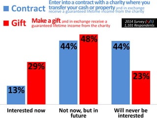 13% 
Enter into a contract with a charity where you 
transfer your cash or property and in exchange 
receive a guaranteed lifetime income from the charity 
44% 44% 
29% 
48% 
23% 
Interested now Not now, but in 
future 
Will never be 
interested 
Contract 
Gift Make a gift and in exchange receive a 
guaranteed lifetime income from the charity 
2014 Survey (A/B) 
1,101 Respondents 
 