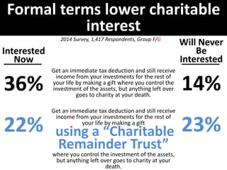 Formal terms lower charitable 
interest 
Interested 
Now 
36% 
22% 
Will Never 
Be 
Interested 
14% 
23% 
2014 Survey, 1,417 Respondents, Group F/G 
Get an immediate tax deduction and still receive 
income from your investments for the rest of 
your life by making a gift where you control the 
investment of the assets, but anything left over 
goes to charity at your death. 
Get an immediate tax deduction and still receive 
income from your investments for the rest of 
your life by making a gift 
using a “Charitable 
Remainder Trust” 
where you control the investment of the assets, 
but anything left over goes to charity at your 
death. 
 