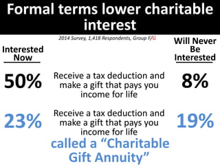 Formal terms lower charitable 
interest 
Interested 
Now 
50% 
23% 
Will Never 
Be 
Interested 
8% 
19% 
2014 Survey, 1,418 Respondents, Group F/G 
Receive a tax deduction and 
make a gift that pays you 
income for life 
Receive a tax deduction and 
make a gift that pays you 
income for life 
called a “Charitable 
Gift Annuity” 
 