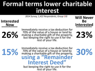 Formal terms lower charitable 
interest 
Interested 
Now 
26% 
15% 
Will Never 
Be 
Interested 
23% 
30% 
2014 Survey, 1,422 Respondents, Group F/G 
Immediately receive a tax deduction for 
70% of the value of a house or land by 
making a charitable gift of the property, 
but keeping the right to use it for the 
rest of your life. 
Immediately receive a tax deduction for 
70% of the value of a house or land by 
making a charitable gift of the property, 
using a “Remainder 
Interest Deed” 
but keeping the right to use it for the 
rest of your life. 
 