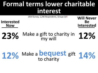 Formal terms lower charitable 
Interested 
Now 
23% 
12% 
Will Never 
Be 
Interested 
12% 
14% 
interest 
2014 Survey, 1,246 Respondents, Groups D/E 
Make a gift to charity in 
my will 
Make a bequest gift 
to charity 
 