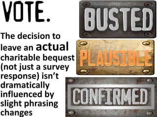 The decision to 
leave an actual 
charitable bequest 
(not just a survey 
response) isn’t 
dramatically 
influenced by 
slight phrasing 
changes 
 