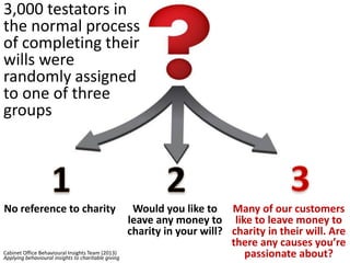 3,000 testators in 
the normal process 
of completing their 
wills were 
randomly assigned 
to one of three 
groups 
Many of our customers 
like to leave money to 
charity in their will. Are 
there any causes you’re 
passionate about? 
Would you like to 
leave any money to 
charity in your will? 
No reference to charity 
Cabinet Office Behavioural Insights Team (2013) 
Applying behavioural insights to charitable giving 
 
