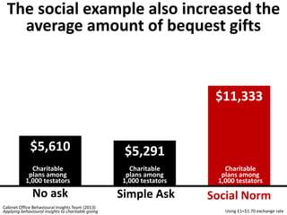 The social example also increased the 
average amount of bequest gifts 
$5,610 $5,291 
Cabinet Office Behavioural Insights Team (2013) 
Applying behavioural insights to charitable giving 
$11,333 
No ask Simple Ask Social Norm 
Using £1=$1.70 exchange rate 
Charitable 
plans among 
1,000 testators 
Charitable 
plans among 
1,000 testators 
Charitable 
plans among 
1,000 testators 
 