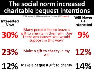 The social norm increased 
charitable bequest intentions 
Interested 
Now 
30% 
23% 
12% 
Will Never 
Be 
Interested 
9% 
12% 
14% 
2014 Survey, 1,866 Respondents, Groups D/E/LateG+H 
Many people like to leave a 
gift to charity in their will. Are 
there any causes you would 
support in this way? 
Make a gift to charity in my 
will 
Make a bequest gift to charity 
 
