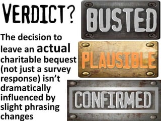 The decision to 
leave an actual 
charitable bequest 
(not just a survey 
response) isn’t 
dramatically 
influenced by 
slight phrasing 
changes 
 