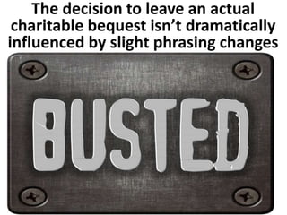 The decision to leave an actual 
charitable bequest isn’t dramatically 
influenced by slight phrasing changes 
 