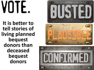 It is better to 
tell stories of 
living planned 
bequest 
donors than 
deceased 
bequest 
donors 
 
