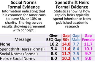 Social Norms 
Formal Evidence 
Information indicating that 
it is common for Americans 
to leave 5% or 10% to 
charity. Sharing survey 
results showing agreement 
with concept. 
Spendthrift Heirs 
Formal Evidence 
Statistics showing how 
rapidly heirs typically 
spend inheritance from 
published academic 
research 
Message 
Give- 
BEQ Gap 
Gap 
50+ 
Gap 
Male 
Gap 
Female 
None 10.2 14.0 7.7 11.7 
Spendthrift Heirs (Formal) 9.4 11.4 8.4 10.1 
Social Norms (Formal) 8.8 11.7 7.5 9.7 
Heirs + Social Norms 8.0 10.2 6.4 9.0 
 