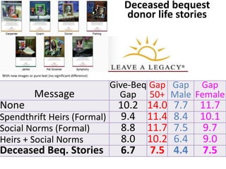 With new images or pure text (no significant difference) 
Deceased bequest 
donor life stories 
Message 
Give-Beq 
Gap 
Gap 
50+ 
Gap 
Male 
Gap 
Female 
None 10.2 14.0 7.7 11.7 
Spendthrift Heirs (Formal) 9.4 11.4 8.4 10.1 
Social Norms (Formal) 8.8 11.7 7.5 9.7 
Heirs + Social Norms 8.0 10.2 6.4 9.0 
Deceased Beq. Stories 6.7 7.5 4.4 7.5 
 
