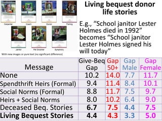 With new images or pure text (no significant difference) 
Living bequest donor 
life stories 
E.g., “School janitor Lester 
Holmes died in 1992” 
becomes “School janitor 
Lester Holmes signed his 
will today” 
Message 
Give-Beq 
Gap 
Gap 
50+ 
Gap 
Male 
Gap 
Female 
None 10.2 14.0 7.7 11.7 
Spendthrift Heirs (Formal) 9.4 11.4 8.4 10.1 
Social Norms (Formal) 8.8 11.7 7.5 9.7 
Heirs + Social Norms 8.0 10.2 6.4 9.0 
Deceased Beq. Stories 6.7 7.5 4.4 7.5 
Living Bequest Stories 4.4 4.3 3.3 5.0 
 