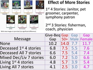 With new images or pure text (no significant difference) 
Effect of More Stories 
1st 4 Stories: Janitor, pet 
groomer, carpenter, 
symphony patron 
2nd 3 Stories: fisherman, 
coach, physician 
Message 
Give-Beq 
Gap 
Gap 
50+ 
Gap 
Male 
Gap 
Female 
None 10.2 14.0 7.7 11.7 
Deceased 1st 4 stories 6.8 7.5 5.5 7.6 
Deceased All 7 stories 6.6 7.5 5.4 7.4 
Mixed Dec/Liv 7 stories 6.0 7.2 5.0 6.6 
Living 1st 4 stories 4.8 5.7 3.9 5.4 
Living All 7 stories 4.1 2.5 3.0 4.7 
 