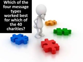 Which of the 
four message 
types 
worked best 
for which of 
the 40 
charities? 
 
