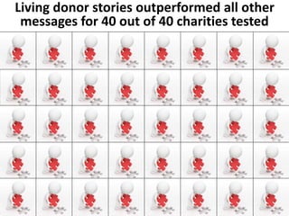 Living donor stories outperformed all other 
messages for 40 out of 40 charities tested 
 