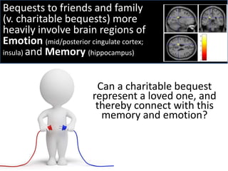 Bequests to friends and family 
(v. charitable bequests) more 
heavily involve brain regions of 
Emotion (mid/posterior cingulate cortex; 
insula) and Memory (hippocampus) 
Can a charitable bequest 
represent a loved one, and 
thereby connect with this 
memory and emotion? 
 