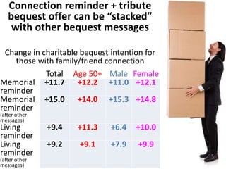 Connection reminder + tribute 
bequest offer can be “stacked” 
with other bequest messages 
Change in charitable bequest intention for 
those with family/friend connection 
Total Age 50+ Male Female 
Memorial 
reminder 
+11.7 +12.2 +11.0 +12.1 
Memorial 
reminder 
(after other 
messages) 
+15.0 +14.0 +15.3 +14.8 
Living 
reminder 
+9.4 +11.3 +6.4 +10.0 
Living 
reminder 
(after other 
messages) 
+9.2 +9.1 +7.9 +9.9 
 