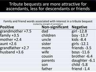 Tribute bequests are more attractive for 
ascendants, less for descendants or friends 
Family and friend words associated with interest in a tribute bequest 
(ranked by strength of correlation) 
Positive Non-significant Negative 
grandmother +7.5 dad girl -12.8 
family +3.5 children boy -13.7 
mother +2.4 uncle kids -8.4 
aunt +2.6 sister girls -12.1 
grandfather +2.7 mom friends -3.5 
husband +3.6 wife boys -11.6 
cousin brother -6.4 
parents daughter -6.1 
son child -5.8 
father friend -1.4 
 
