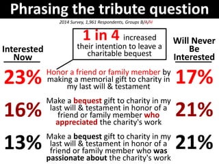 Phrasing the tribute question 
Interested 
Now 
23% 
16% 
13% 
Will Never 
Be 
Interested 
17% 
21% 
21% 
2014 Survey, 1,961 Respondents, Groups B/A/H 
1 in 4 increased 
their intention to leave a 
charitable bequest 
Honor a friend or family member by 
making a memorial gift to charity in 
my last will & testament 
Make a bequest gift to charity in my 
last will & testament in honor of a 
friend or family member who 
appreciated the charity's work 
Make a bequest gift to charity in my 
last will & testament in honor of a 
friend or family member who was 
passionate about the charity's work 
 