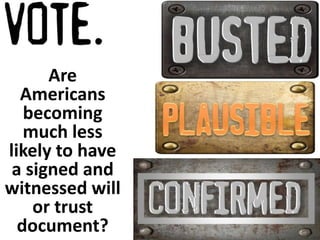 Are 
Americans 
becoming 
much less 
likely to have 
a signed and 
witnessed will 
or trust 
document? 
 