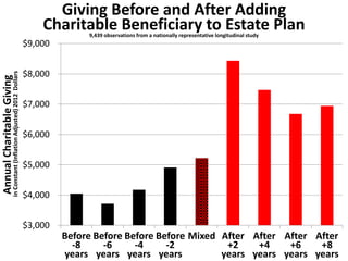$9,000 
$8,000 
$7,000 
$6,000 
$5,000 
$4,000 
$3,000 
Before 
-8 
years 
Before 
-6 
years 
Before 
-4 
years 
Before 
-2 
years 
Mixed After 
+2 
years 
After 
+4 
years 
After 
+6 
years 
After 
+8 
years 
Annual Charitable Giving 
in Constant (Inflation Adjusted) 2012 Dollars 
Giving Before and After Adding 
Charitable Beneficiary to Estate Plan 
9,439 observations from a nationally representative longitudinal study 
 
