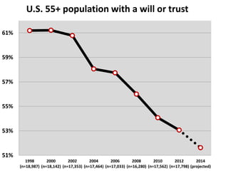 61% 
59% 
57% 
55% 
53% 
51% 
1998 
(n=18,987) 
2000 
(n=18,142) 
2002 
(n=17,353) 
2004 
(n=17,464) 
2006 
(n=17,033) 
2008 
(n=16,280) 
2010 
(n=17,562) 
2012 
(n=17,798) 
2014 
(projected) 
U.S. 55+ population with a will or trust 
 