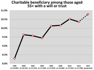 11.0% 
10.5% 
10.0% 
9.5% 
9.0% 
8.5% 
8.0% 
1998 
(n=18,987) 
2000 
(n=18,142) 
2002 
(n=17,353) 
2004 
(n=17,464) 
2006 
(n=17,033) 
2008 
(n=16,280) 
2010 
(n=17,562) 
2012 
(n=17,798) 
2014 
(projected) 
Charitable beneficiary among those aged 
55+ with a will or trust 
 