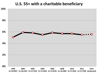 10% 
8% 
6% 
4% 
2% 
0% 
1998 
(n=18,987) 
2000 
(n=18,142) 
2002 
(n=17,353) 
2004 
(n=17,464) 
2006 
(n=17,033) 
2008 
(n=16,280) 
2010 
(n=17,562) 
2012 
(n=17,798) 
2014 
(projected) 
U.S. 55+ with a charitable beneficiary 
 