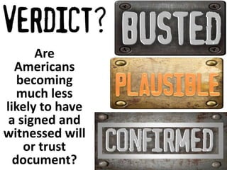 Are 
Americans 
becoming 
much less 
likely to have 
a signed and 
witnessed will 
or trust 
document? 
 