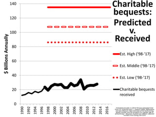 140 
120 
100 
80 
60 
40 
20 
0 
1990 
1992 
1994 
1996 
1998 
2000 
2002 
2004 
2006 
2008 
2010 
2012 
2014 
2016 
$ Billions Annually 
Charitable 
bequests: 
Predicted 
v. 
Received 
Est. High ('98-'17) 
Est. Middle ('98-'17) 
Est. Low ('98-'17) 
Charitable bequests 
received 
Estimated annually is 1/20 of 20 year estimated total 
from P.G. Schervish and J. J. Havens (1999) “Millionaires 
and the millenium: New estimates of the forthcoming 
wealth transfer and the prospects for a golden age of 
philanthropy”. Bequests received are inflation-adjusted 
numbers from Giving USA 2014 
 