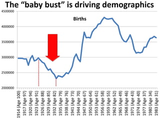 2000000 
2500000 
3000000 
3500000 
4000000 
4500000 
1914 (Age 100) 
1917 (Age 97) 
1920 (Age 94) 
1923 (Age 91) 
1926 (Age 88) 
1929 (Age 85) 
1932 (Age 82) 
1935 (Age 79) 
1938 (Age 76) 
1941 (Age 73) 
1944 (Age 70) 
1947 (Age 67) 
1950 (Age 64) 
1953 (Age 61) 
1956 (Age 58) 
1959 (Age 55) 
1962 (Age 52) 
1965 (Age 49) 
1968 (Age 46) 
1971 (Age 43) 
1974 (Age 40) 
1977 (Age 37) 
1980 (Age 34) 
1983 (Age 31) 
The “baby bust” is driving demographics 
Births 
 