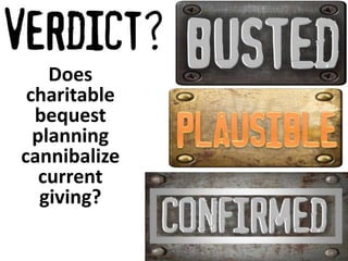 Does 
charitable 
bequest 
planning 
cannibalize 
current 
giving? 
 