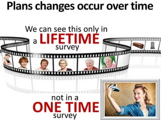 Plans changes occur over time 
Old 
data 
Post-mortem for 
largest estates 
We can see this only in 
a LIFETIME survey 
not in a 
ONE TIME survey 
 