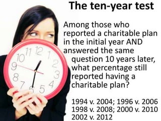 The ten-year test 
Among those who 
reported a charitable plan 
in the initial year AND 
answered the same 
question 10 years later, 
what percentage still 
reported having a 
charitable plan? 
1994 v. 2004; 1996 v. 2006 
1998 v. 2008; 2000 v. 2010 
2002 v. 2012 
 