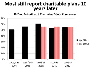Most still report charitable plans 10 
years later 
70% 
60% 
50% 
40% 
30% 
20% 
10% 
0% 
10-Year Retention of Charitable Estate Component 
1993/4 to 
2004 
1995/6 to 
2006 
1998 to 
2008 
2000 to 
2010 
2002 to 
2012 
age 70+ 
age 50-69 
 