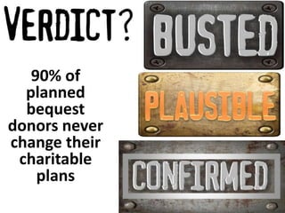 90% of 
planned 
bequest 
donors never 
change their 
charitable 
plans 
 