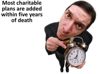 Most charitable 
plans are added 
within five years 
of death 
 
