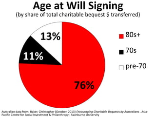Age at Will Signing 
(by share of total charitable bequest $ transferred) 
13% 80s+ 
76% 
11% 
70s 
pre-70 
Australian data from: Baker, Christopher (October, 2013) Encouraging Charitable Bequests by Australians . Asia- 
Pacific Centre for Social Investment & Philanthropy - Swinburne University 
 