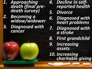 1. Approaching 
death (final pre-death 
survey) 
2. Becoming a 
widow/widower 
3. Diagnosed with 
cancer 
4. Decline in self-reported 
health 
5. Divorce 
6. Diagnosed with 
heart problems 
7. Diagnosed with 
a stroke 
8. First grandchild 
9. Increasing 
assets 
10. Increasing 
charitable giving 
 
