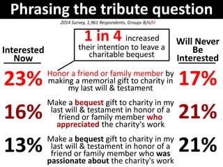 Many people increase their interest if 
given the option to leave a tribute 
bequest honoring a loved one 
 