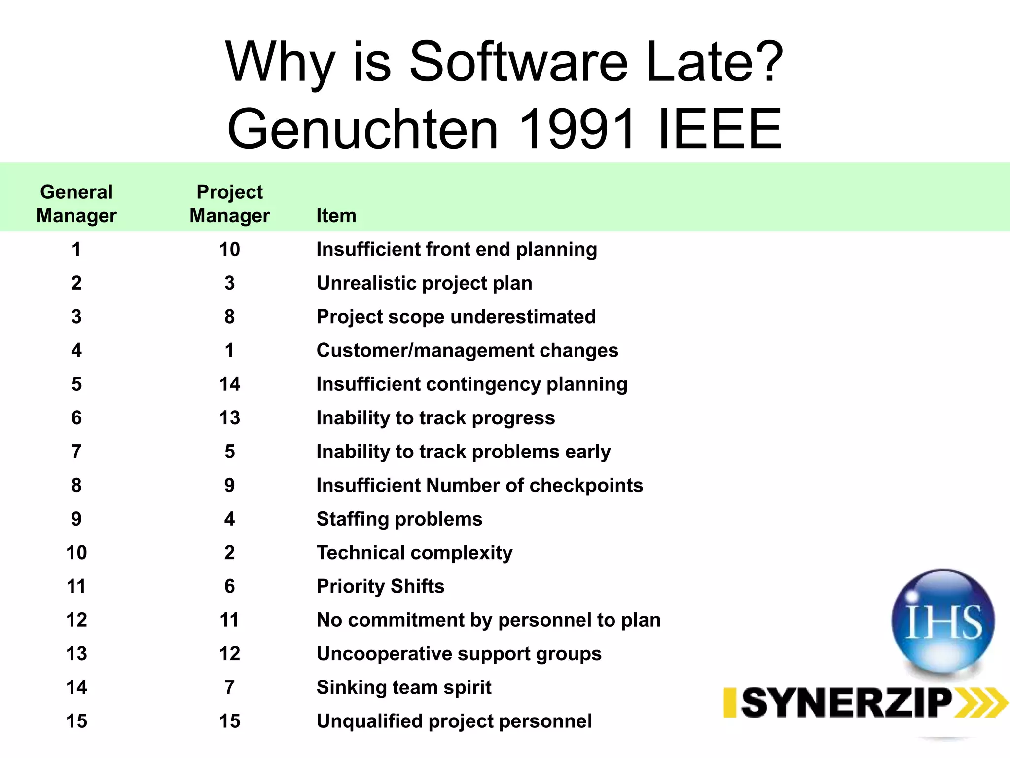 Why is Software Late?
Genuchten 1991 IEEE
General
Manager
Project
Manager Item
1 10 Insufficient front end planning
2 3 Unrealistic project plan
3 8 Project scope underestimated
4 1 Customer/management changes
5 14 Insufficient contingency planning
6 13 Inability to track progress
7 5 Inability to track problems early
8 9 Insufficient Number of checkpoints
9 4 Staffing problems
10 2 Technical complexity
11 6 Priority Shifts
12 11 No commitment by personnel to plan
13 12 Uncooperative support groups
14 7 Sinking team spirit
15 15 Unqualified project personnel
 