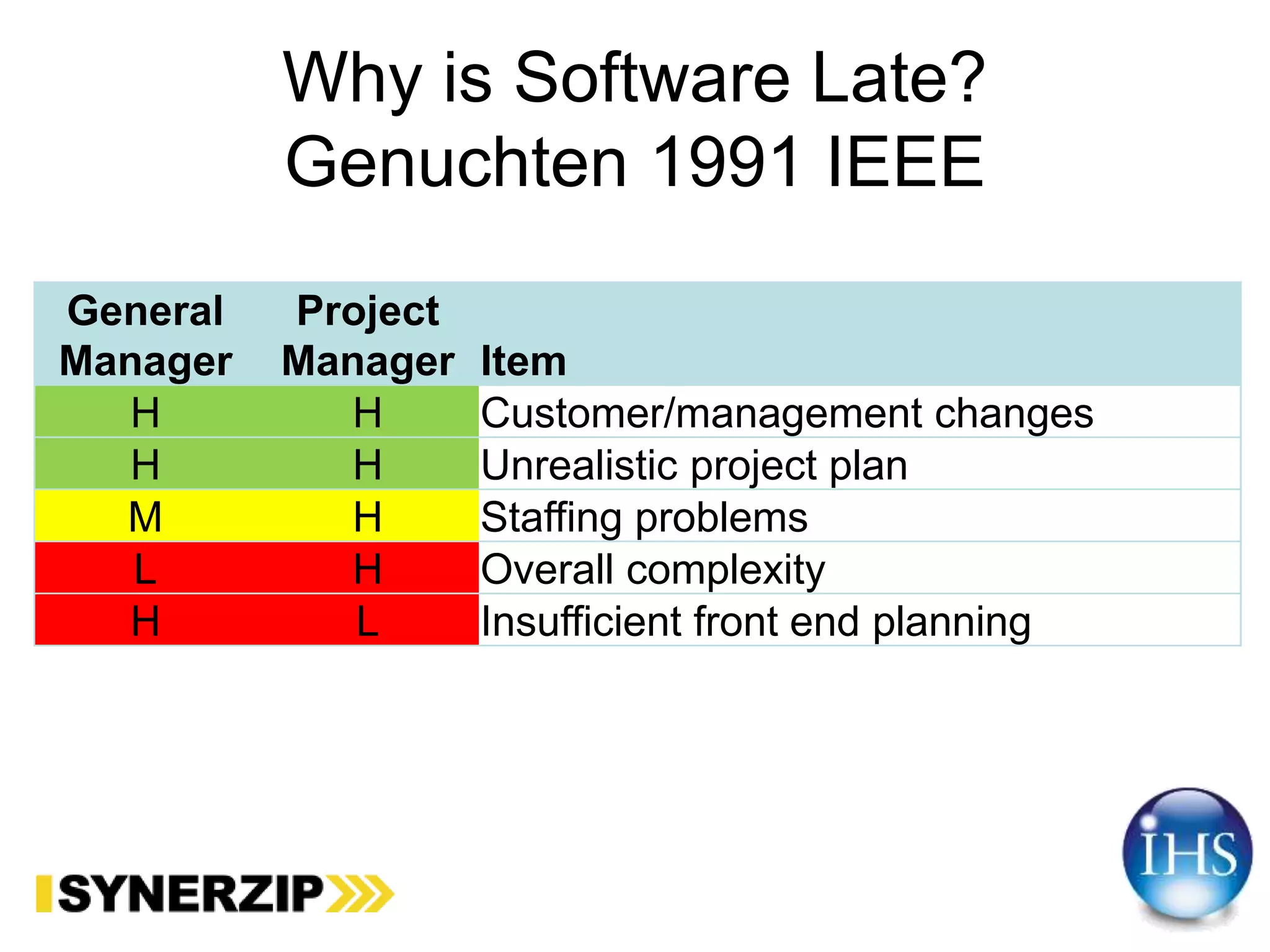 Why is Software Late?
Genuchten 1991 IEEE
General
Manager
Project
Manager Item
H H Customer/management changes
H H Unrealistic project plan
M H Staffing problems
L H Overall complexity
H L Insufficient front end planning
 