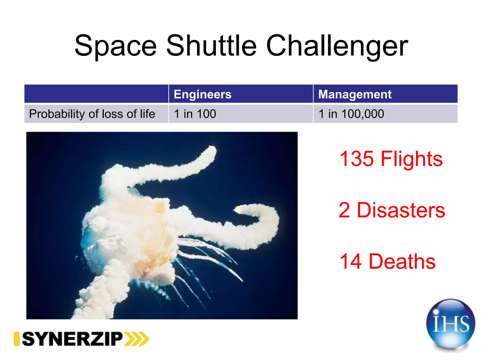 Space Shuttle Challenger
Engineers Management
Probability of loss of life 1 in 100 1 in 100,000
135 Flights
2 Disasters
14 Deaths
 