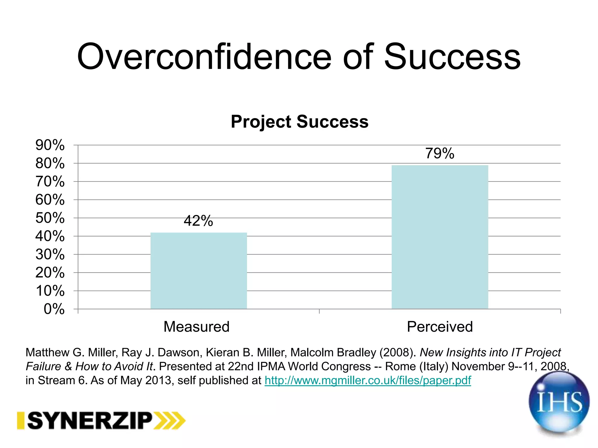 Overconfidence of Success
42%
79%
0%
10%
20%
30%
40%
50%
60%
70%
80%
90%
Measured Perceived
Project Success
Matthew G. Miller, Ray J. Dawson, Kieran B. Miller, Malcolm Bradley (2008). New Insights into IT Project
Failure & How to Avoid It. Presented at 22nd IPMA World Congress -‐ Rome (Italy) November 9-‐11, 2008,
in Stream 6. As of May 2013, self published at http://www.mgmiller.co.uk/files/paper.pdf
 