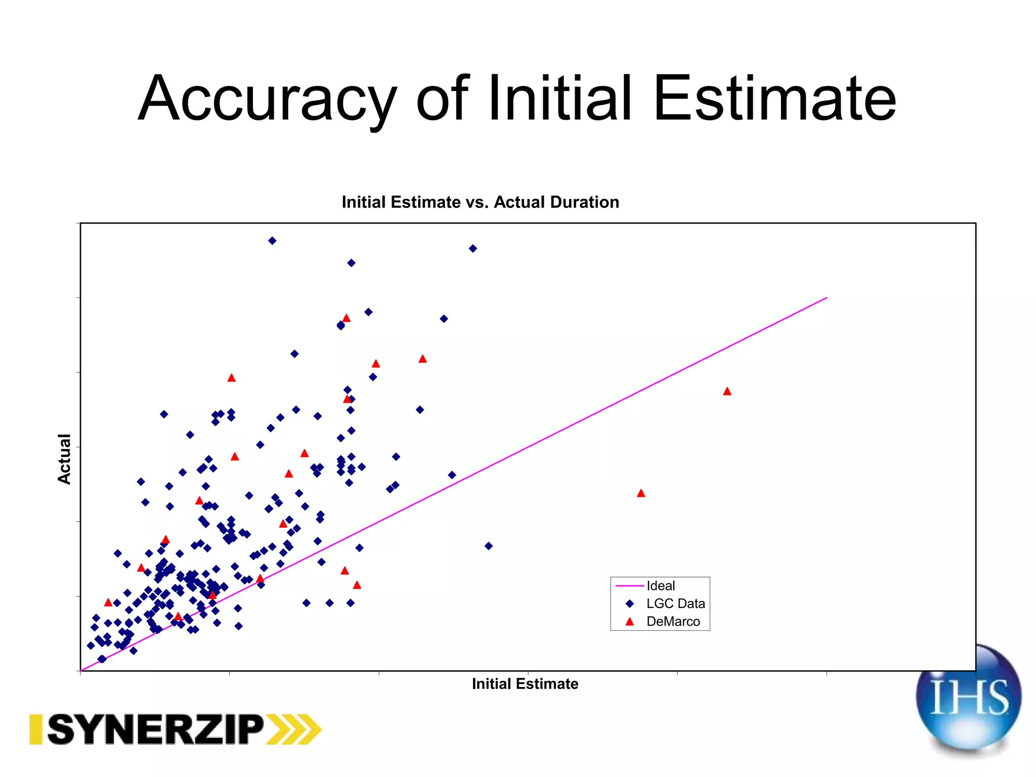 Accuracy of Initial Estimate
Actual
Initial Estimate
Initial Estimate vs. Actual Duration
Ideal
LGC Data
DeMarco
 
