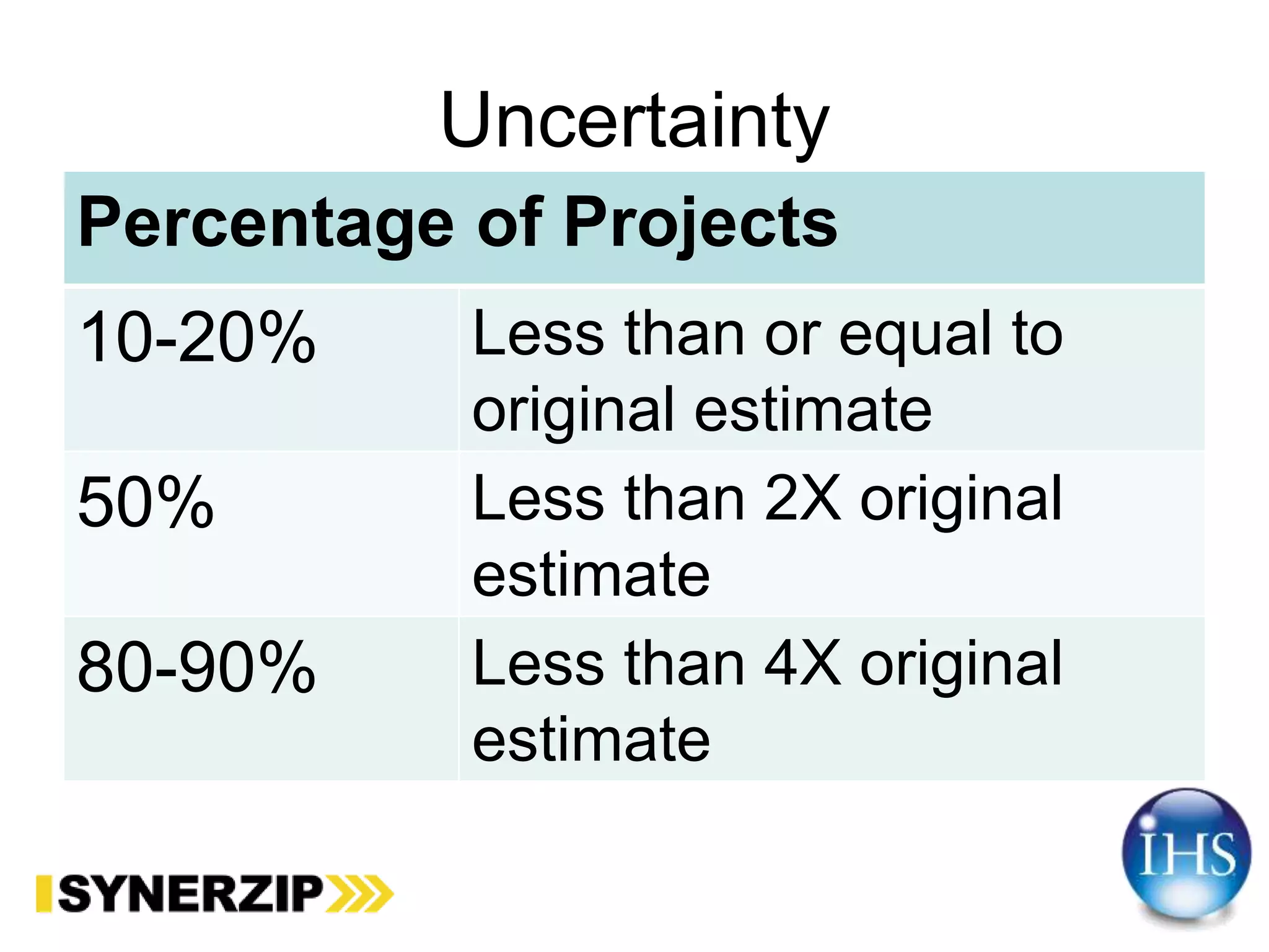 Uncertainty
Percentage of Projects
10-20% Less than or equal to
original estimate
50% Less than 2X original
estimate
80-90% Less than 4X original
estimate
 