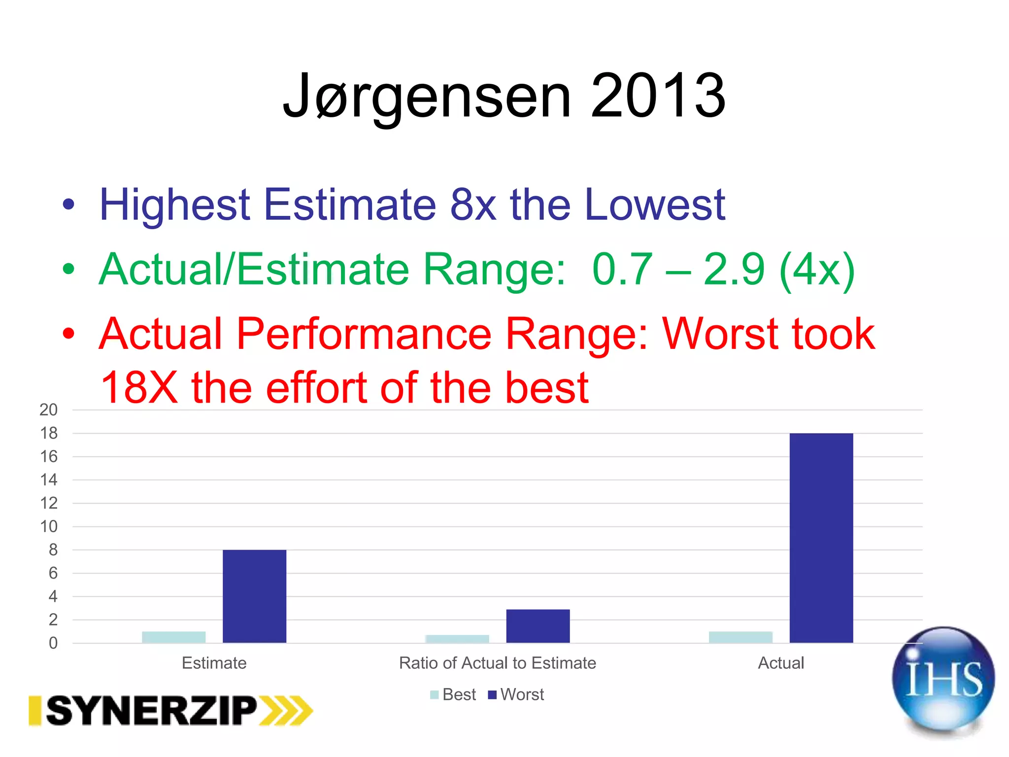 Jørgensen 2013
• Highest Estimate 8x the Lowest
• Actual/Estimate Range: 0.7 – 2.9 (4x)
• Actual Performance Range: Worst took
18X the effort of the best
0
2
4
6
8
10
12
14
16
18
20
Estimate Ratio of Actual to Estimate Actual
Best Worst
 